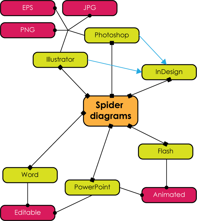 Spider diagrams (and similar diagrams) – TAG Publishing Services